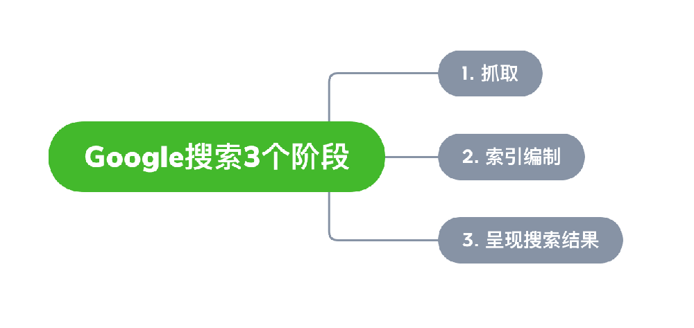 漳平市网站建设,漳平市外贸网站制作,漳平市外贸网站建设,漳平市网络公司,Google的工作原理？